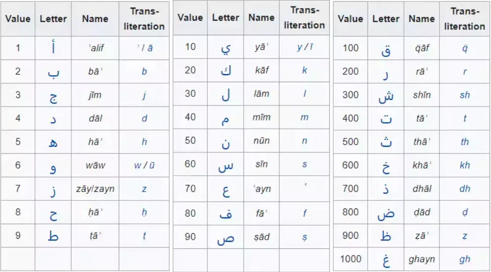 New and the best Arabic Gematria Calculator online