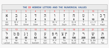 Sacred Gematria Calculator Available Online