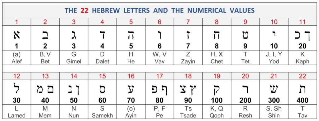 best hebrew alphabet numerical value calculators