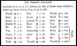 top hebrew alphabet numerical value calculators
